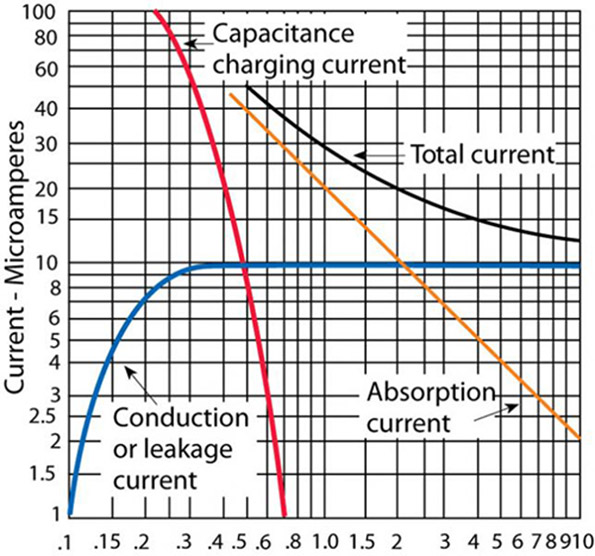 Understanding Insulation Resistance Testing | EC&M