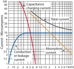 A graph of capacitive charging current shows variation over time A graph of capacitive charging current shows variation over time