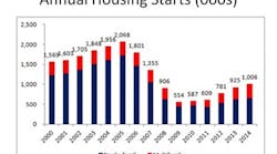 Ecmweb 7059 Annual Housing Starts 000s595