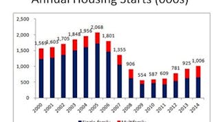Ecmweb 7059 Annual Housing Starts 000s595