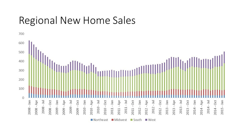 New And Existing Home Sales Increase In February | EC&M