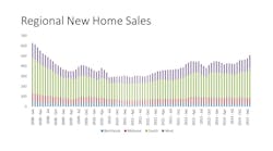 Ecmweb 7255 Regional New Home Sales 1024x576
