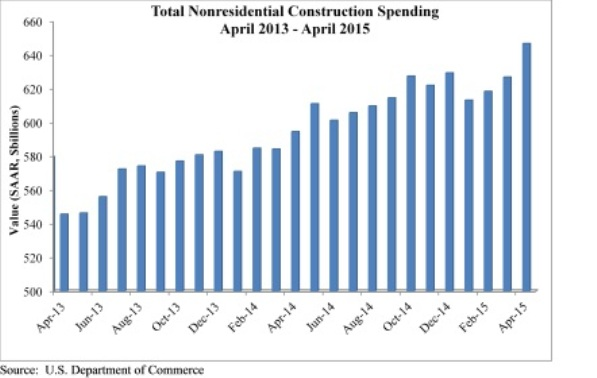 construction spending