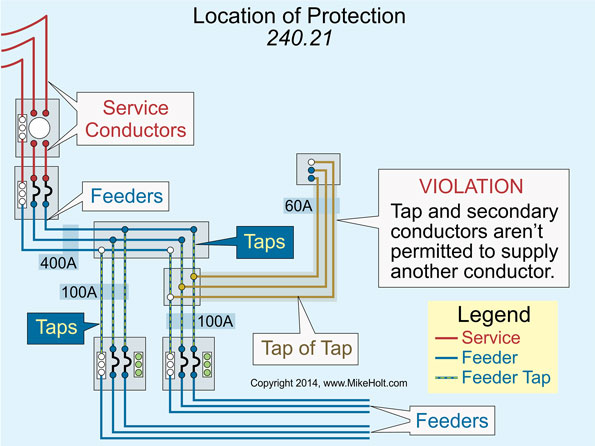 Stumped By The Code? NEC Requirements For 10-Ft Tap Rules | EC&M