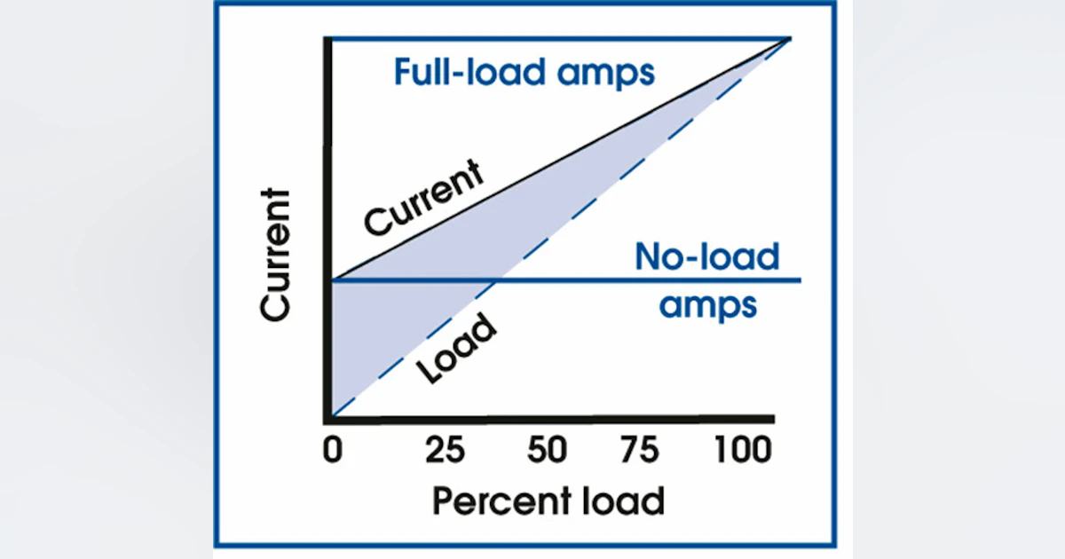 Percent Load Examples Estimation of Electric Motor Load | EC&M
