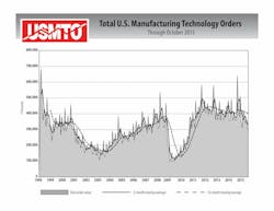 Total US manufacturing technology orders through October 2015 Total US manufacturing technology orders through October 2015