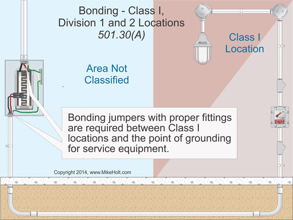 Stumped by the Code? NEC Requirements for Grounding and Bonding in