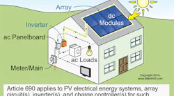 Article 690, Solar Photovoltaic Systems — Part 1 | EC&M