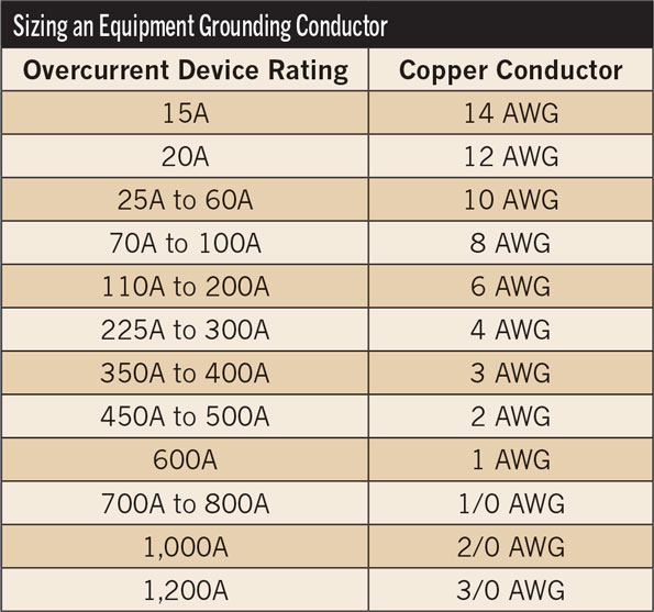 Stumped by the Code? Requirements for sizing equipment grounding