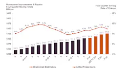 Leading Indicator of Remodeling Activity 3rd quarter