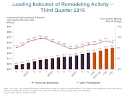 Leading Indicator of Remodeling Activity 3rd quarter Leading Indicator of Remodeling Activity 3rd quarter
