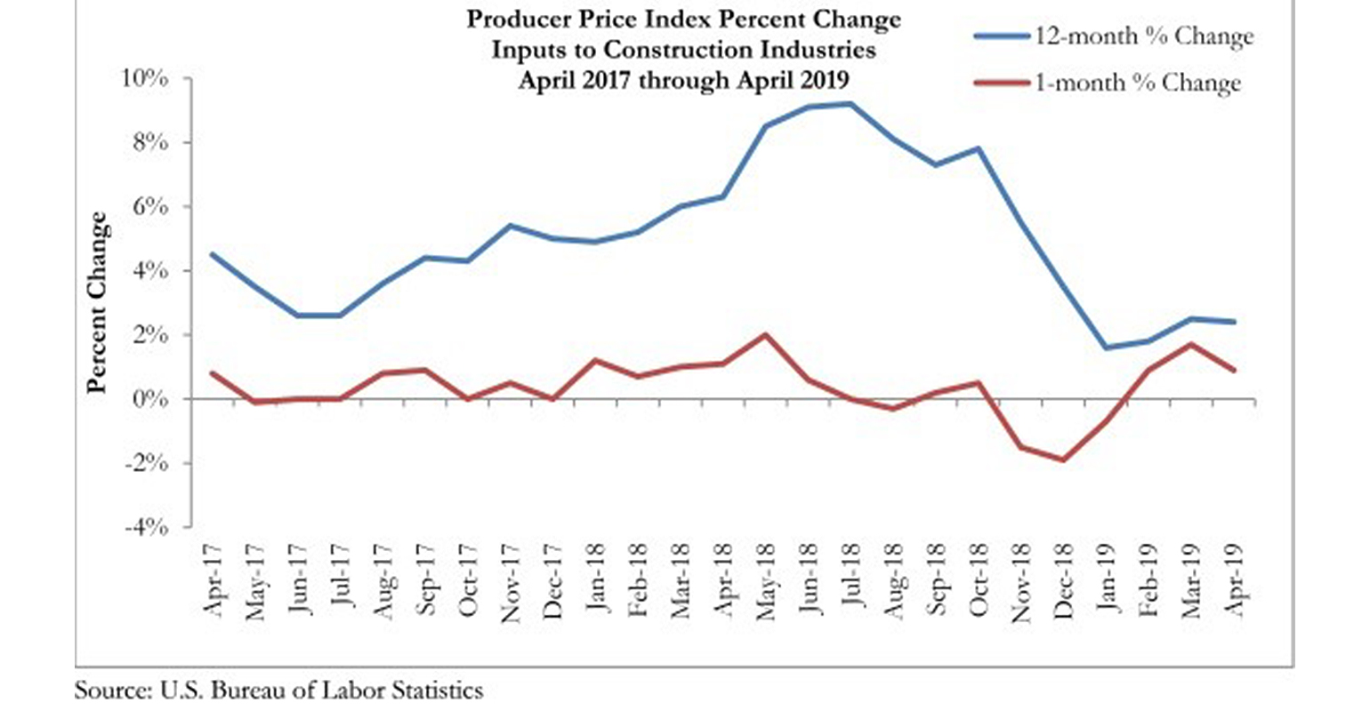 Producer Price Index April 2019