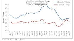 Ecmweb 24616 Producer Price Index April 2019