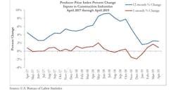 Producer Price Index April 2019 Producer Price Index April 2019