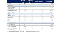 ABC Construction Backlog Indicator March 2019