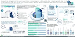 Ecmweb Com Sites Ecmweb com Files Fleet Advantage Survey Shows How Fleets Lack Access To Business Intelligence To Lower Their Total Cos