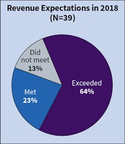 Ecmweb Com Sites Ecmweb com Files Top 40 Design Firms 2019 Fig 2 Ecmweb Com Sites Ecmweb com Files Top 40 Design Firms 2019 Fig 2
