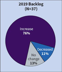 Ecmweb Com Sites Ecmweb com Files Top 40 Design Firms 2019 Fig 5 Ecmweb Com Sites Ecmweb com Files Top 40 Design Firms 2019 Fig 5