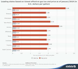 Ecmweb Com Sites Ecmweb com Files Statistic Id509567 Us States With The Lowest Gas Tax And Price 2019 770 Ecmweb Com Sites Ecmweb com Files Statistic Id509567 Us States With The Lowest Gas Tax And Price 2019 770