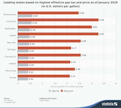 Ecmweb Com Sites Ecmweb com Files Statistic Id509649 Us States With The Highest Gas Tax And Price 2019 770 Ecmweb Com Sites Ecmweb com Files Statistic Id509649 Us States With The Highest Gas Tax And Price 2019 770