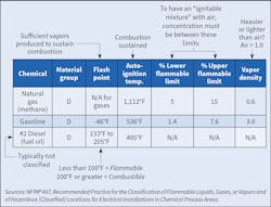 Fig. 1. Related NFPA standards address the properties of flammable liquids, gases, and vapors. Terms used in the NEC can add confusion for those not familiar with them. This table addresses three commonly asked questions about chemicals: natural gas, gasoline, and diesel fuel. Because of its properties, diesel fuel is typically not classified as part of a Class I location. Fig. 1. Related NFPA standards address the properties of flammable liquids, gases, and vapors. Terms used in the NEC can add confusion for those not familiar with them. This table addresses three commonly asked questions about chemicals: natural gas, gasoline, and diesel fuel. Because of its properties, diesel fuel is typically not classified as part of a Class I location.