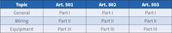 Fig. 2. The NEC provides for a logical layout of information in three subsequent Articles, which makes navigation much more user-friendly. Fig. 2. The NEC provides for a logical layout of information in three subsequent Articles, which makes navigation much more user-friendly.