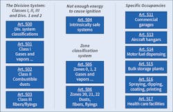 Fig. 3. Articles in Chapter 5 of the NEC relating to Hazardous Locations and the topics they cover. For an overall understanding of the Division System, refer to Art. 500. Fig. 3. Articles in Chapter 5 of the NEC relating to Hazardous Locations and the topics they cover. For an overall understanding of the Division System, refer to Art. 500.