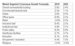 Ecmweb Com Sites Ecmweb com Files Market Segment Consensus Growth Forecasts