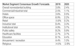 Ecmweb Com Sites Ecmweb com Files Market Segment Consensus Growth Forecasts Ecmweb Com Sites Ecmweb com Files Market Segment Consensus Growth Forecasts