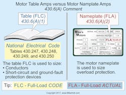 Fig. 2. It’s important to know the difference between full-load current (FLC) and full-load amperes (FLA). Fig. 2. It’s important to know the difference between full-load current (FLC) and full-load amperes (FLA).