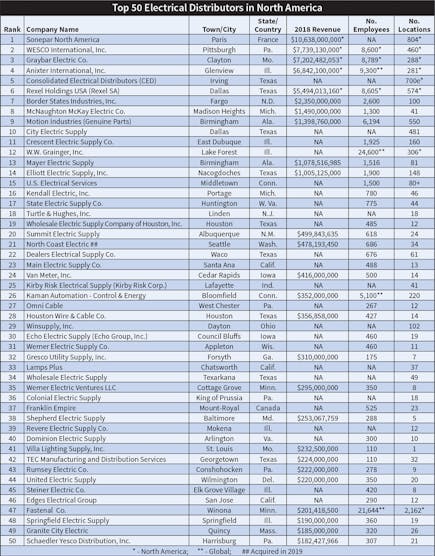 The Top 50 Electrical Distributors EC&M