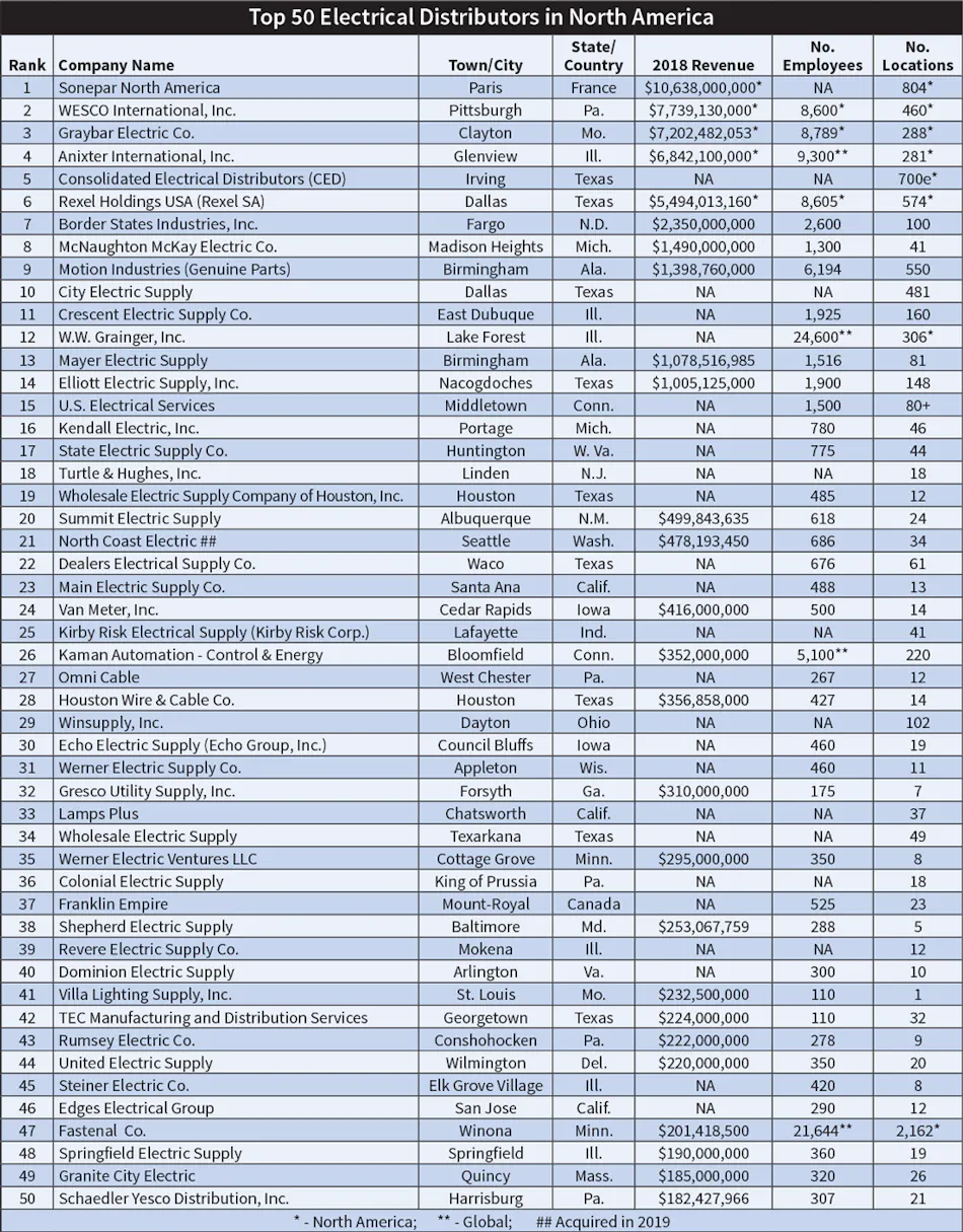 The Top 50 Electrical Distributors | EC&M
