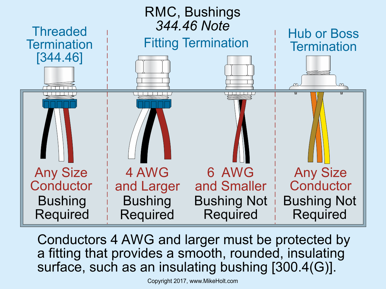 Code Q&A Bushing Requirements EC&M