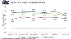 Ecmweb 25470 Abc June 2019 Construction Confidence Index
