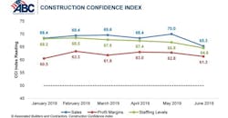 ABC June 2019 Construction Confidence Index.jpg ABC June 2019 Construction Confidence Index.jpg
