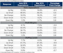 Ecmweb Com Sites Ecmweb com Files Abc June 2019 Construction Confidence Index 2 Ecmweb Com Sites Ecmweb com Files Abc June 2019 Construction Confidence Index 2