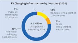 Fig. 1. EV charging infrastructure in 2030 based on EEI/IEI forecast.