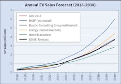 Fig. 2. EEI/IEI annual EV sales forecast compred to selected forecasts. Fig. 2. EEI/IEI annual EV sales forecast compred to selected forecasts.