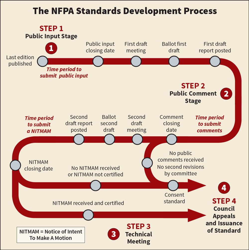Ecmweb Com Sites Ecmweb com Files Nfpa Codes And Standards 0819 1