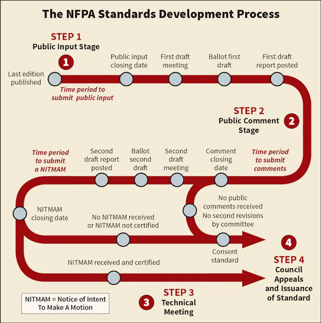 Codes vs. Standards: What’s the Difference? | EC&M