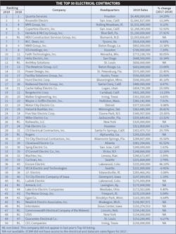 Ecmweb Com Sites Ecmweb com Files Top 50 Electrical Contractors 2019 Big Chart Ecmweb Com Sites Ecmweb com Files Top 50 Electrical Contractors 2019 Big Chart