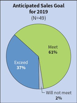 Ecmweb Com Sites Ecmweb com Files Top 50 Electrical Contractors 2019 Fig 4 Ecmweb Com Sites Ecmweb com Files Top 50 Electrical Contractors 2019 Fig 4