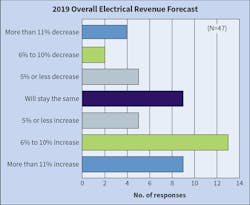Ecmweb Com Sites Ecmweb com Files Top 50 Electrical Contractors 2019 Fig 5 Ecmweb Com Sites Ecmweb com Files Top 50 Electrical Contractors 2019 Fig 5