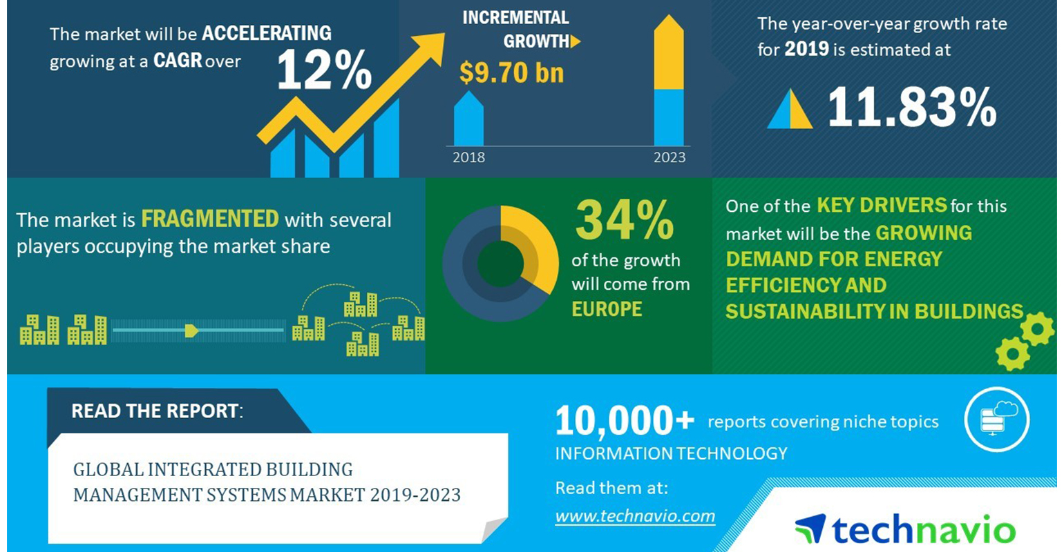 Global Integrated BuildingManagement_Systems_Market_2019-2023.jpg