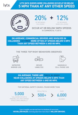 Ecmweb Com Sites Ecmweb com Files Lytx Below5 Mph Infographic 102 01 Ecmweb Com Sites Ecmweb com Files Lytx Below5 Mph Infographic 102 01
