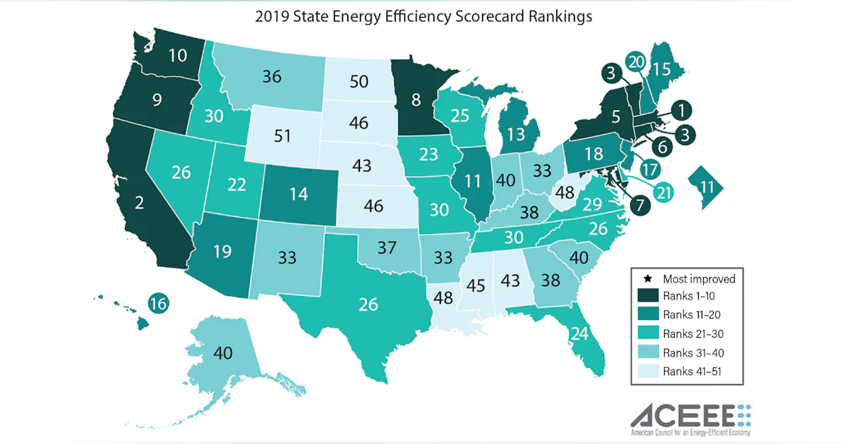 Aceee ACEEE Annual Scorecard Reveals States Are Ramping Up Clean Energy | EC&M