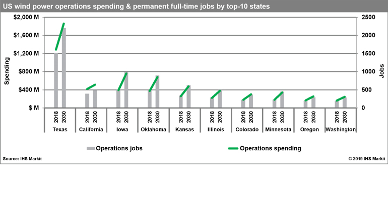IHS Markit wind OM spending featured image.jpg
