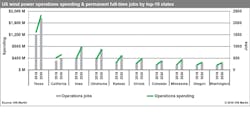 IHS Markit wind OM spending featured image.jpg IHS Markit wind OM spending featured image.jpg