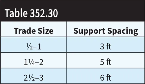 Pvc Support Per Code Stumped by the Code? NEC Requirements for Securing and Supporting PVC ...