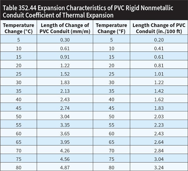 Stumped by the Code? NEC Requirements for Securing and Supporting PVC